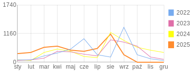 Wykres roczny blog rowerowy aard.bikestats.pl